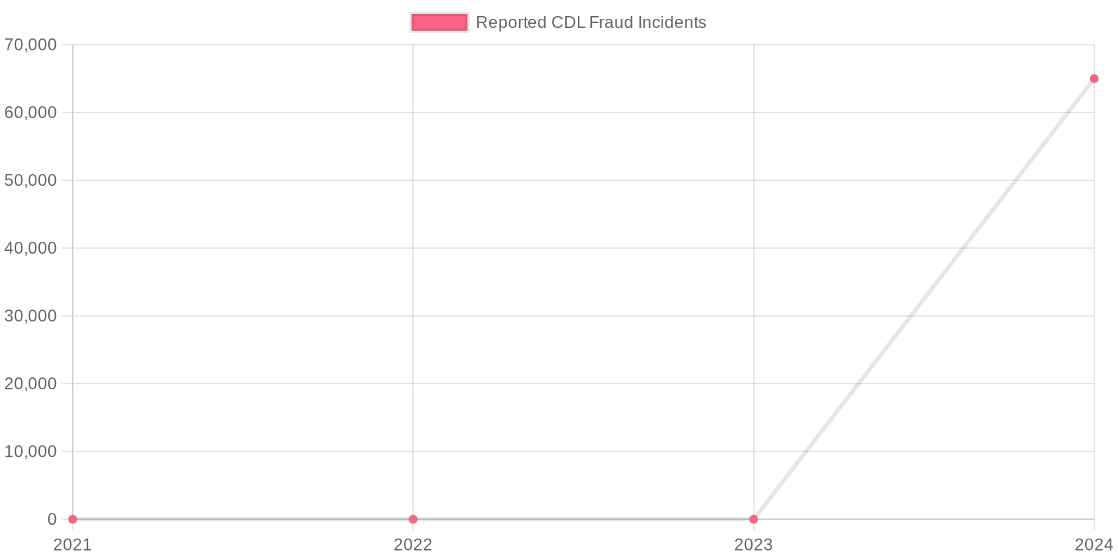 Increase in Reported CDL Fraud Incidents (2021-2024)