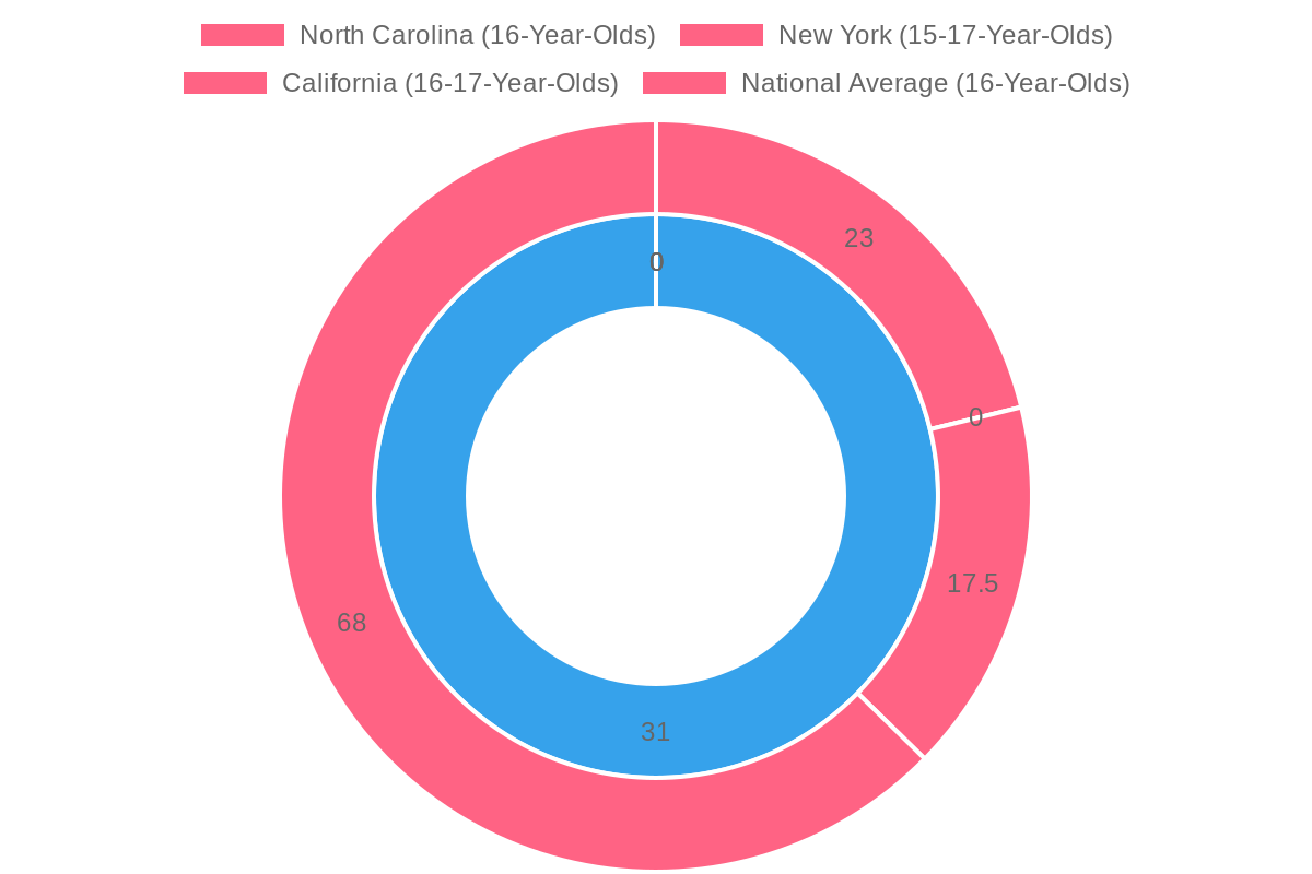 GDL Laws Impact on Accident Rates