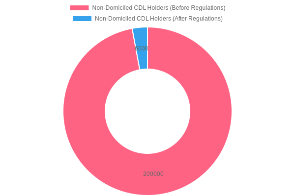 Distribution of Non-Domiciled CDL Holders Before and After Regulations