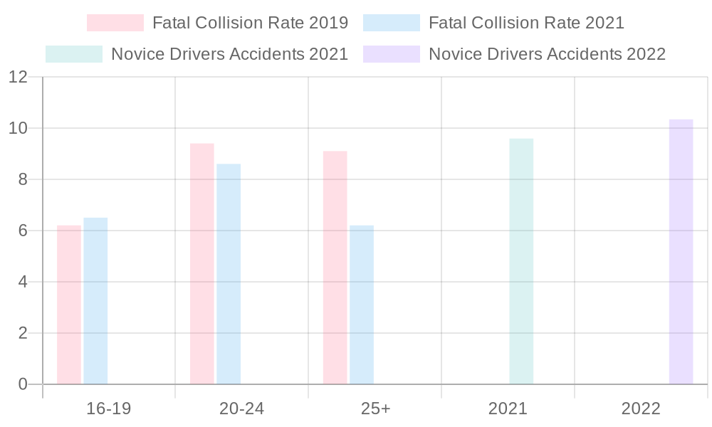 Driver Accident Rates by Age Group and Year