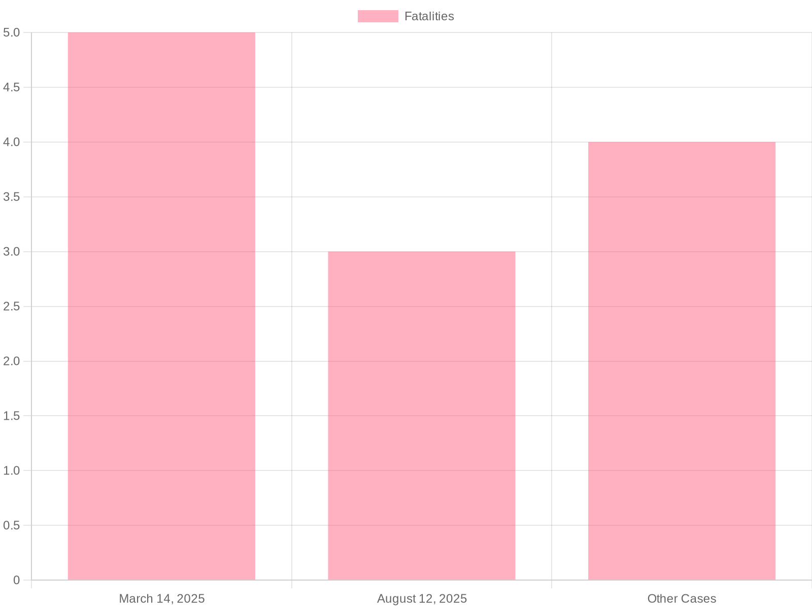Fatal Crashes Involving Non-Domiciled CDL Holders in 2025