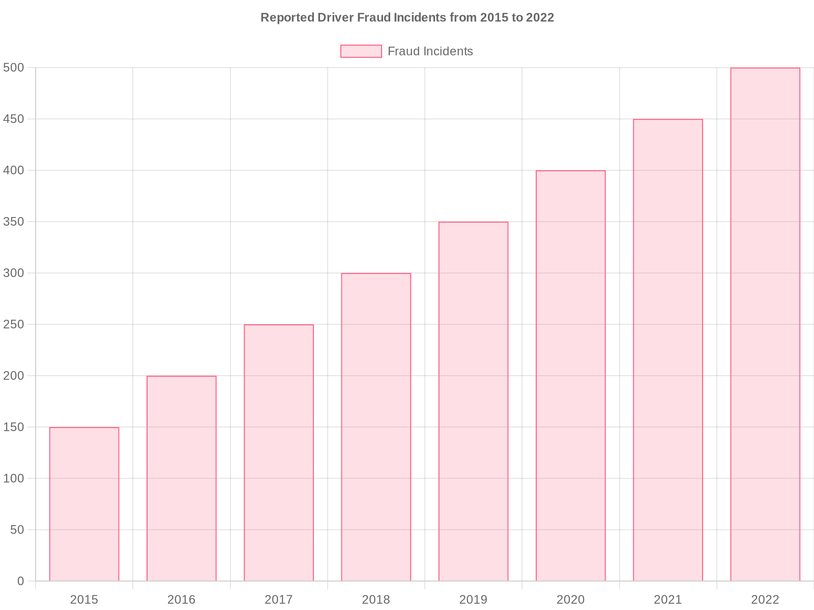 Graph showing the number of reported driver fraud incidents from 2015 to 2022