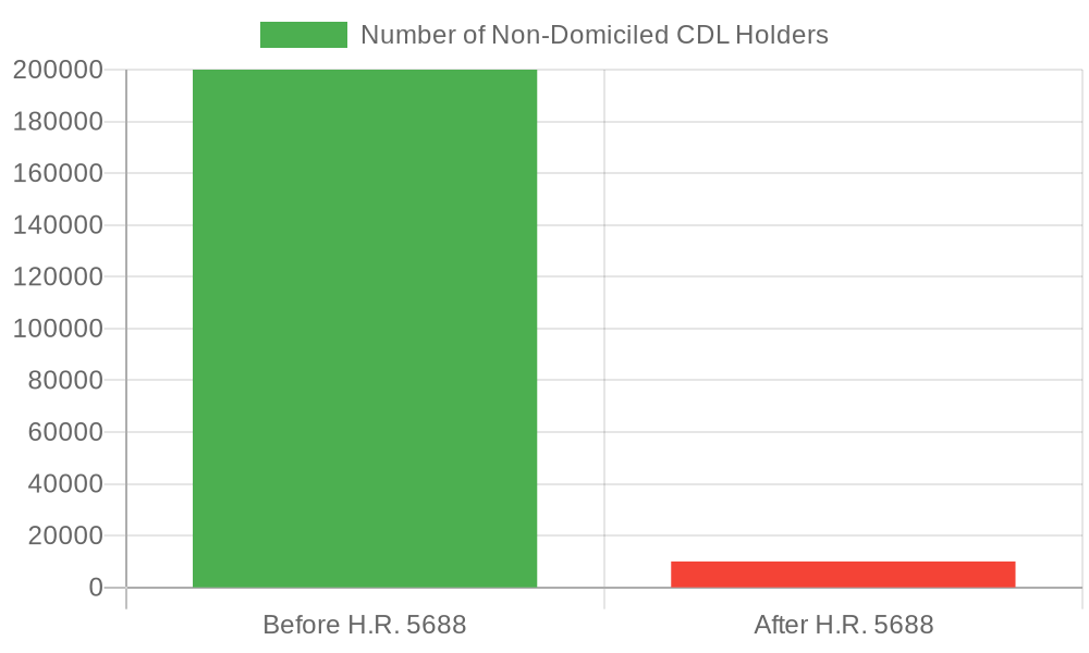 Non-Domiciled CDL Holder Statistics Before and After H.R. 5688