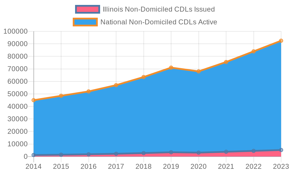 Graph of non-domiciled CDL issuance trends