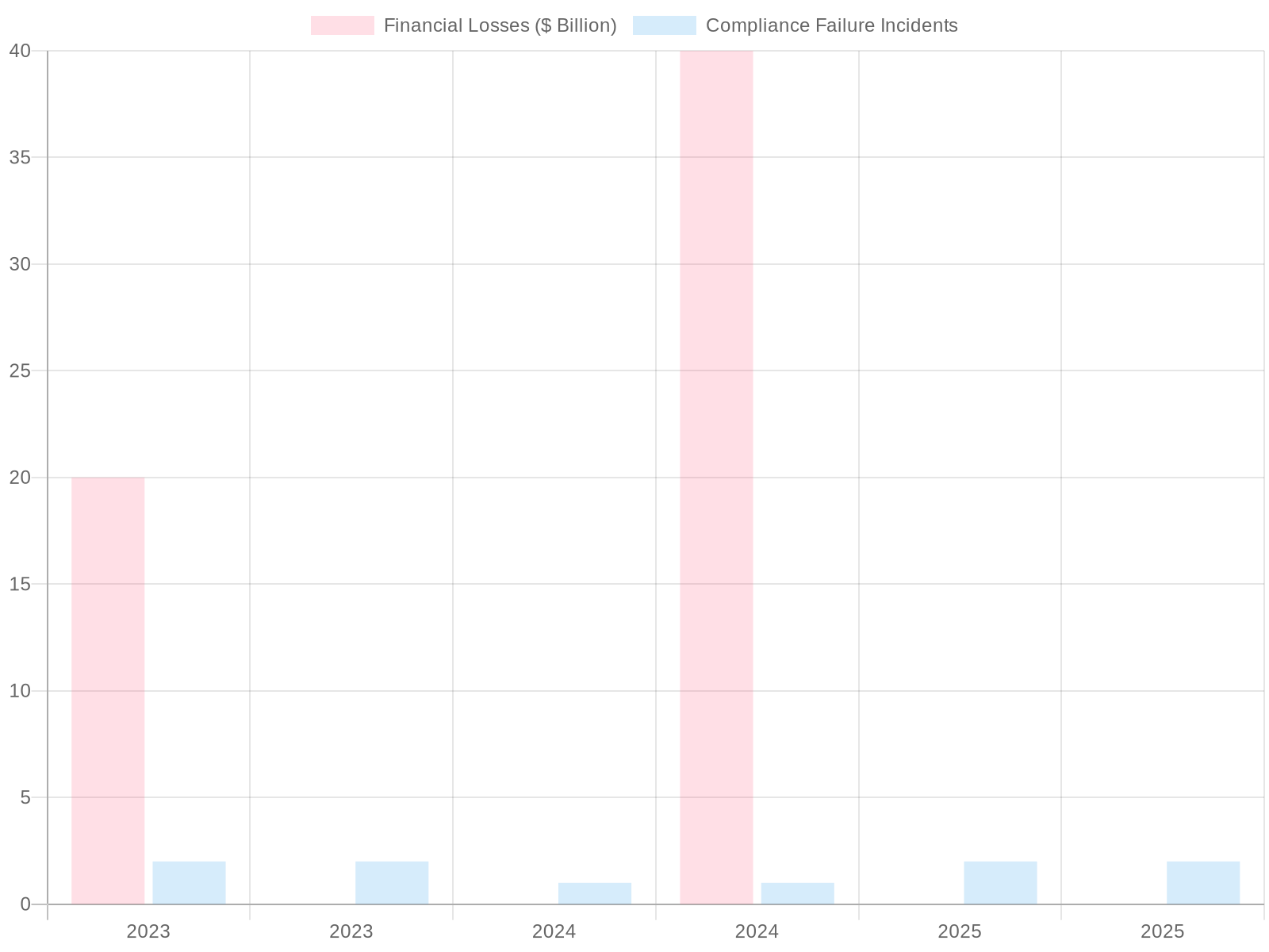 Trends in compliance failures and financial losses in the trucking industry over several years
