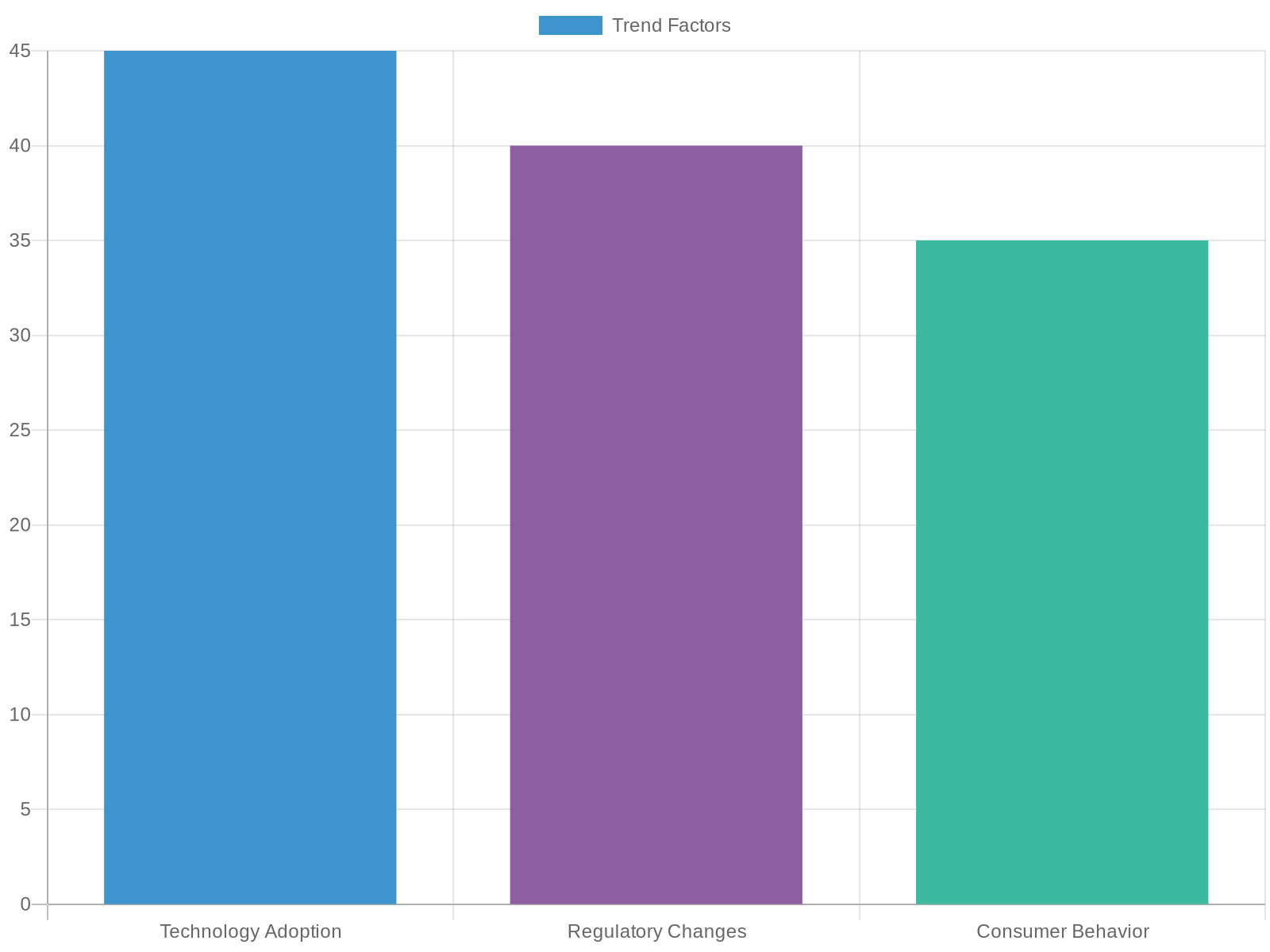 Trends in Automotive Industry