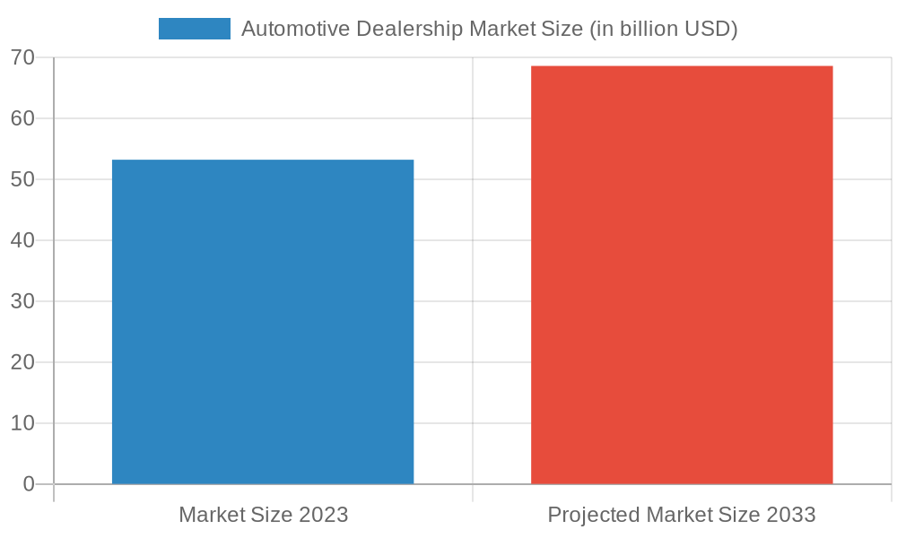 Automotive Dealership Market Size Projection