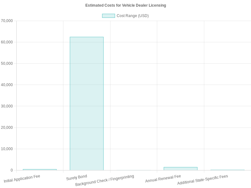 Estimated Costs for Vehicle Dealer Licensing