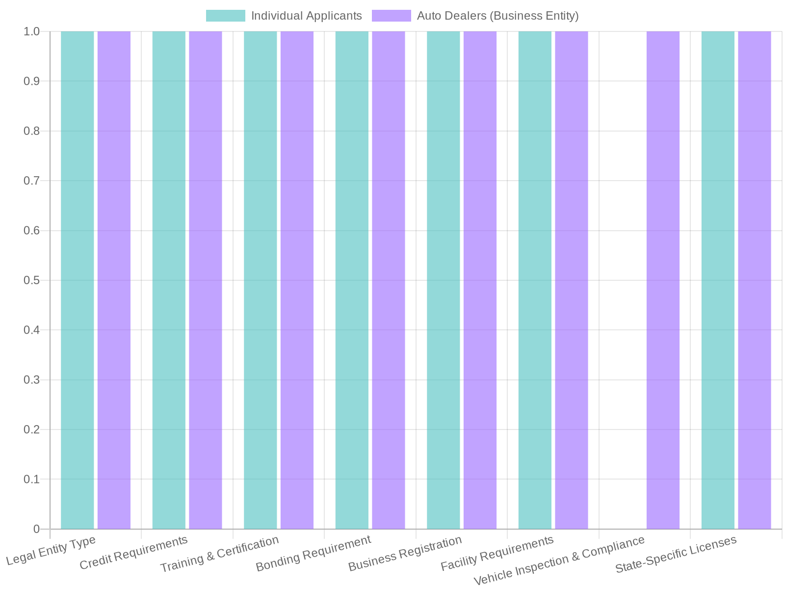 Eligibility Requirements for Vehicle Wholesale License