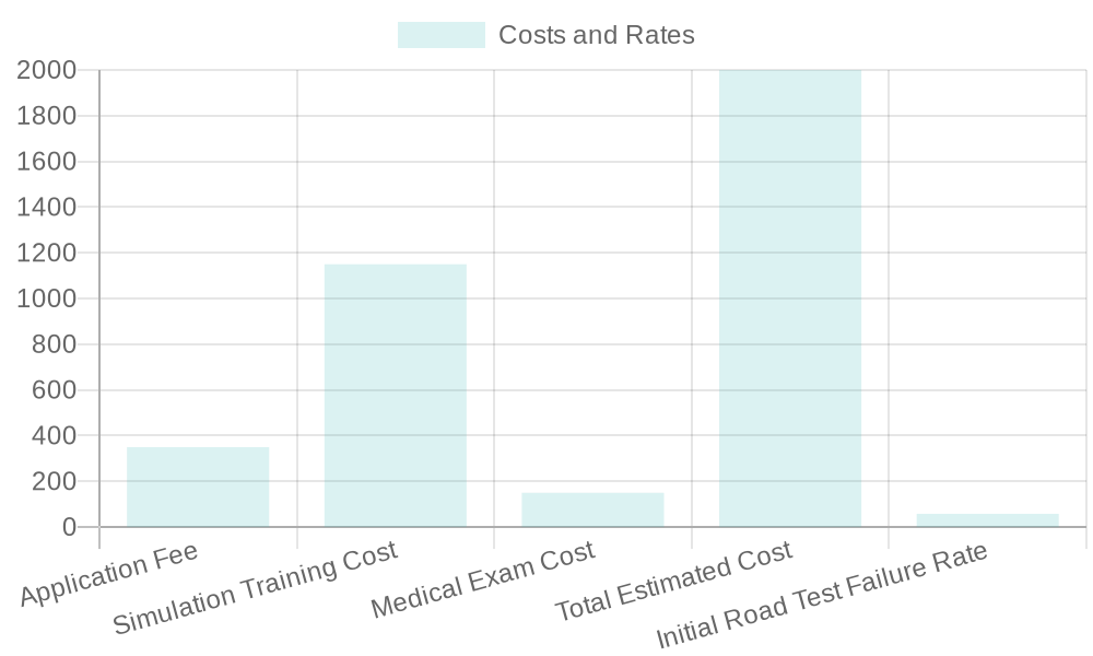 Challenges in Obtaining Heavy Vehicle Licenses