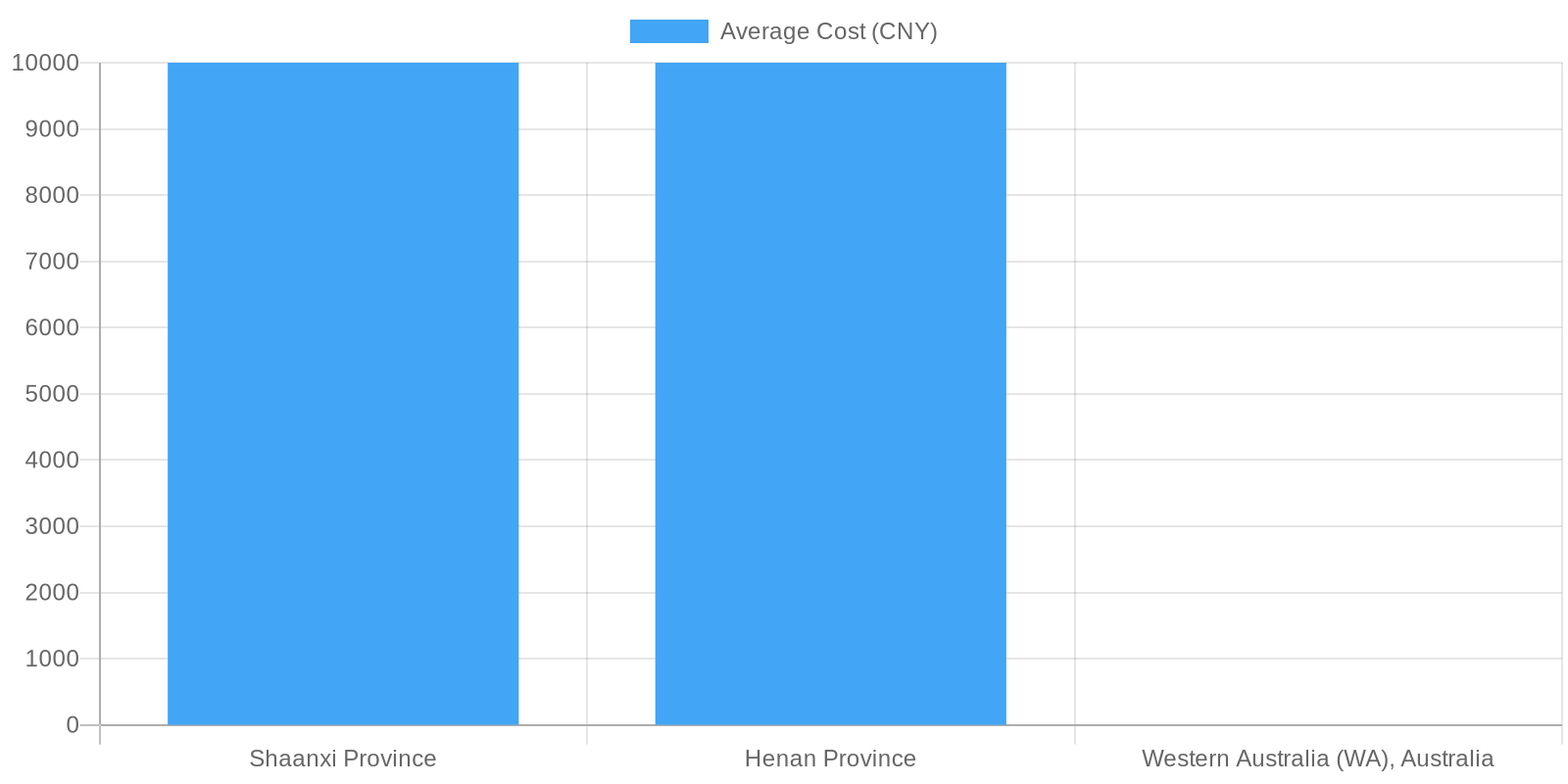 Average Cost of Heavy Vehicle Licenses by Region