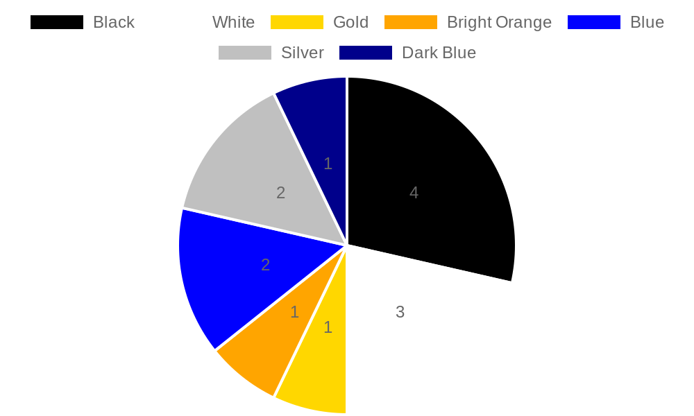 Distribution of License Plate Colors by State