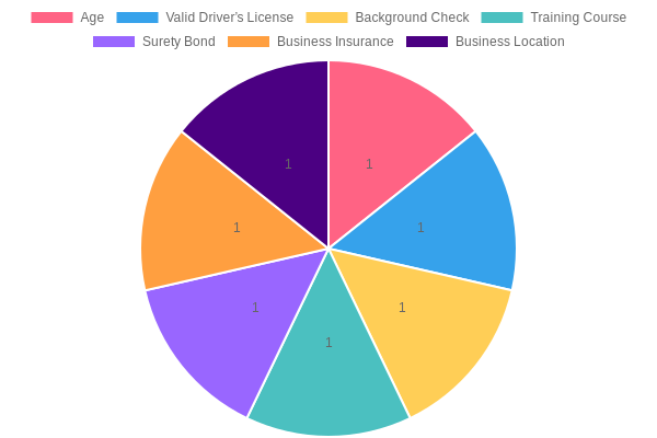 Motor Vehicle Dealer License Requirements