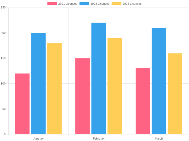 Motor Vehicle Dealer Licenses Growth Chart