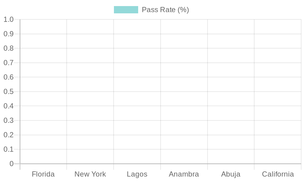 Vehicle Inspection Pass Rates by State
