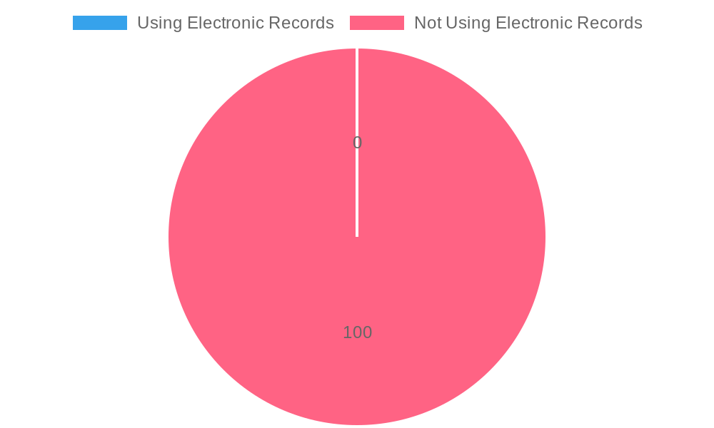Percentage of Vehicle Wholesalers Using Electronic Records