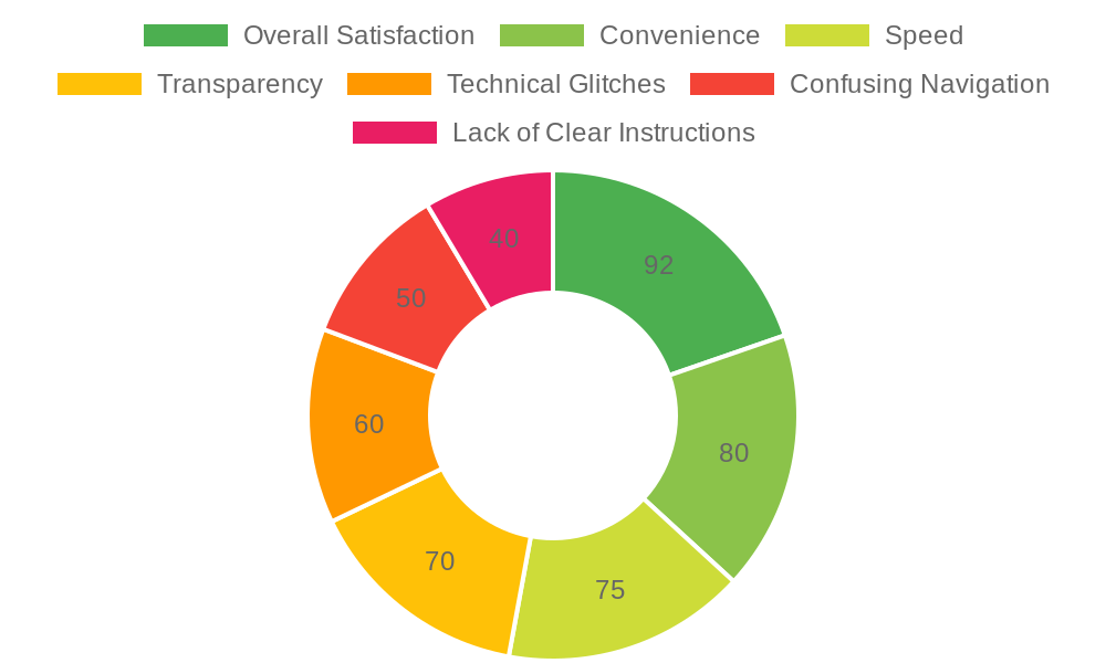 User Satisfaction Graph