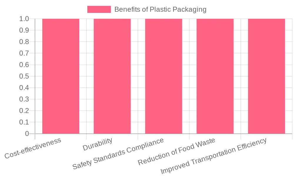 Chart showing the benefits of plastic food packaging