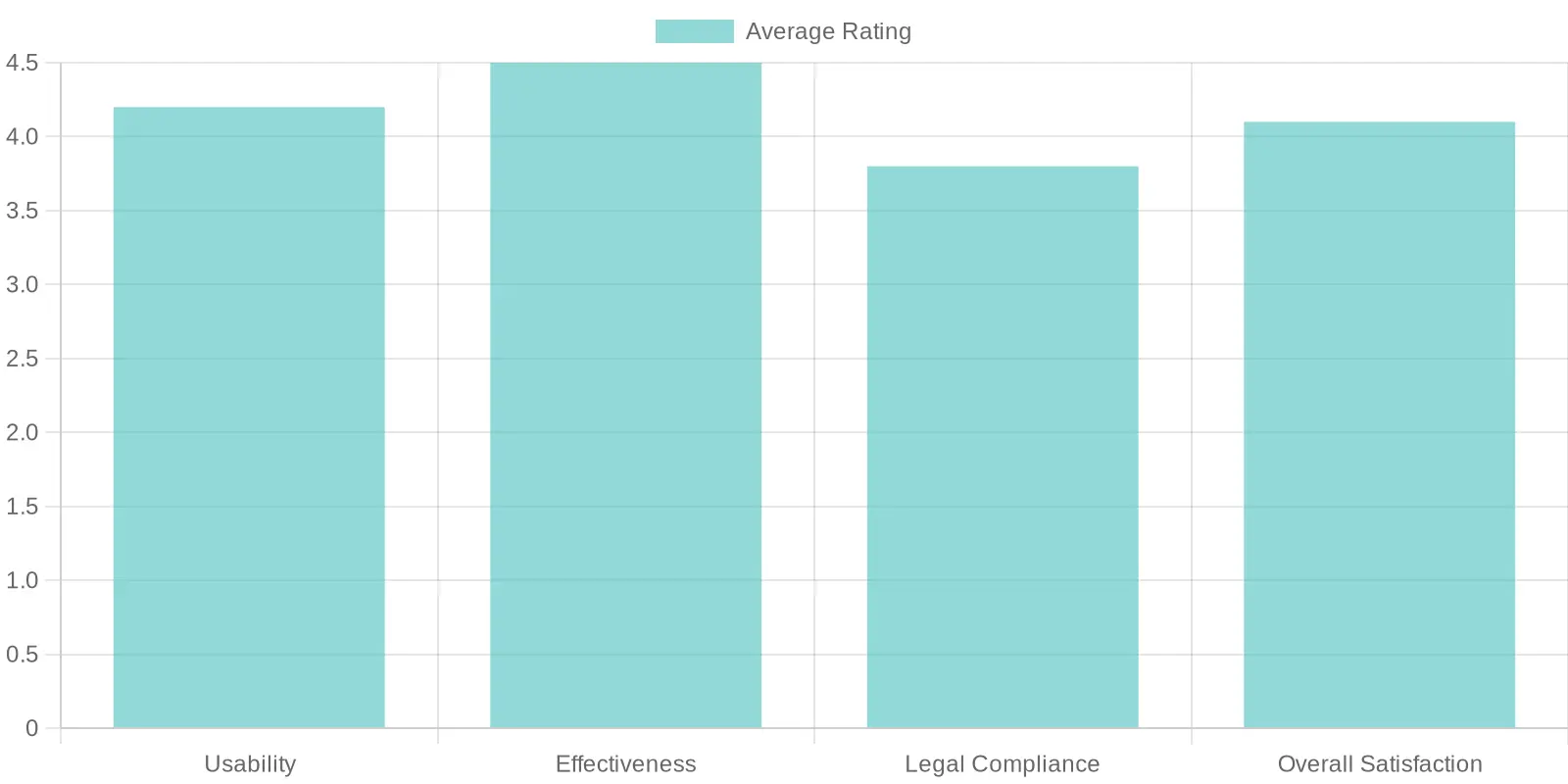Customer Feedback Average Ratings