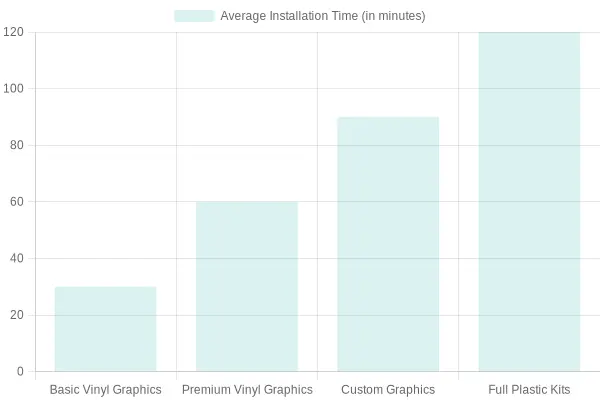 Average Installation Time for Dirtbike Graphics Categories