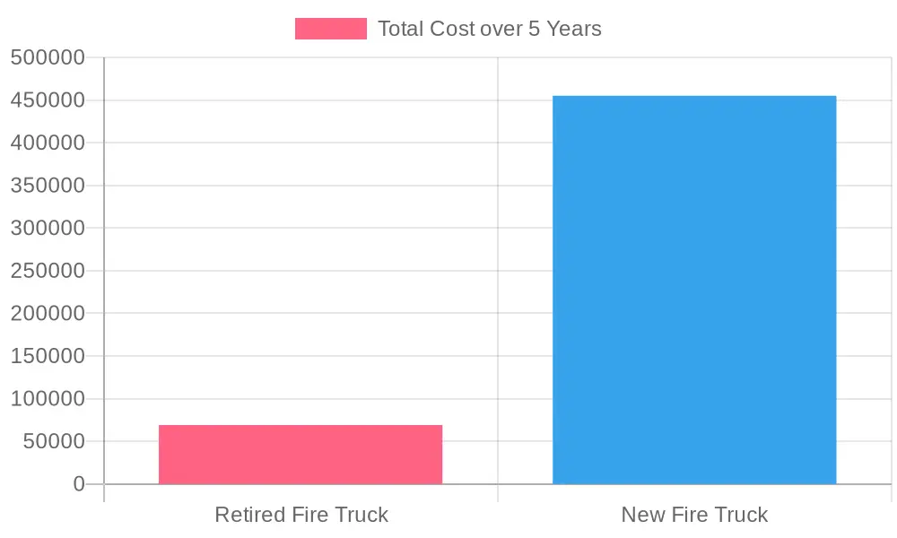 Fire Truck Cost Comparison Over 5 Years
