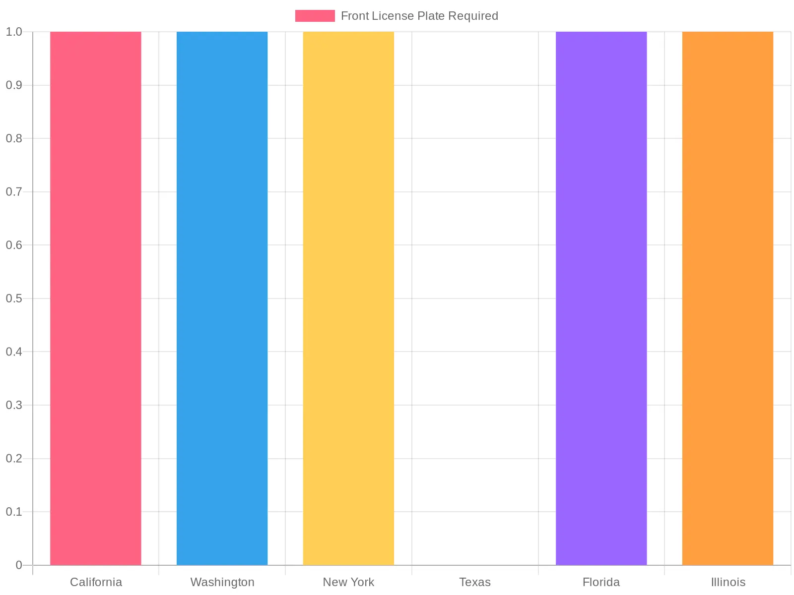Front License Plate Requirements by State