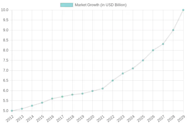 Market Growth Over Time (2012-2029)