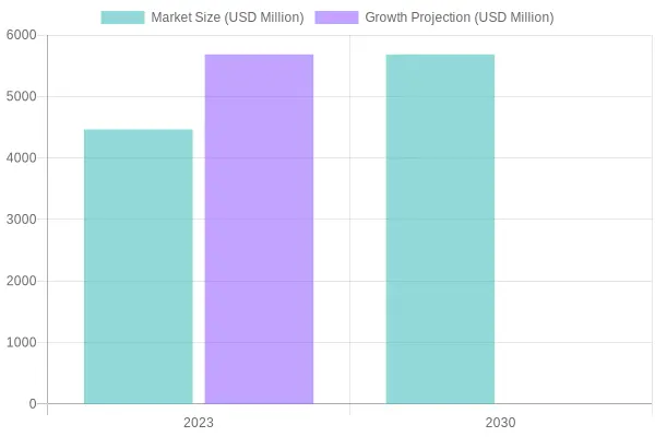 Market Size and Growth Projection (USD Million)