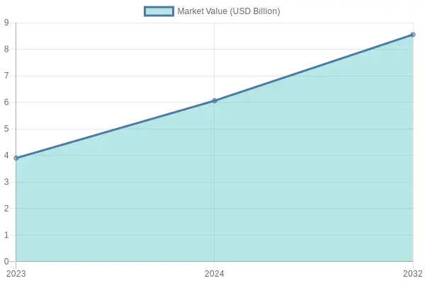 Market Value Over Time