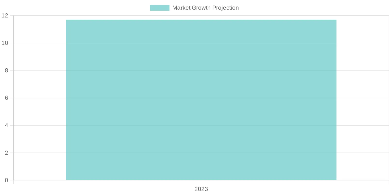 Market Growth Projection for 2023