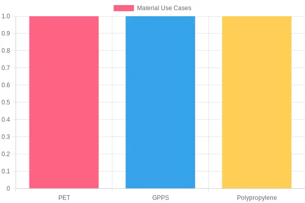 Comparison of Material Use Cases for Plastic Food Containers