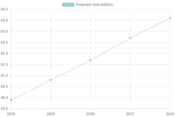 Projected Units Over Years