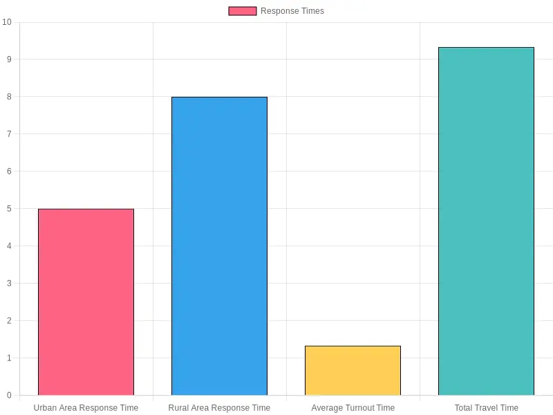 Response Times Comparison