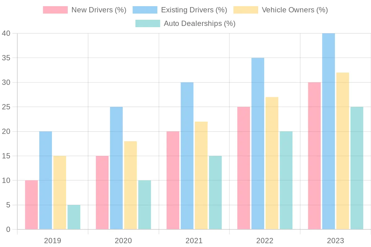 Trends in Driver and Vehicle Ownership (2019 - 2023)