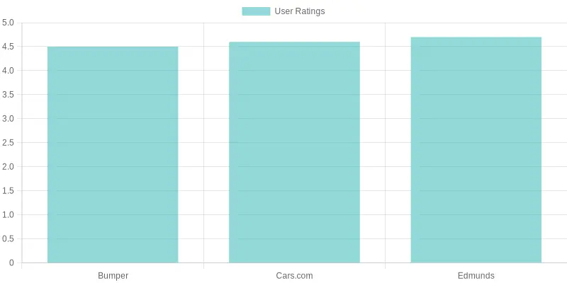 User Ratings Comparison of Services