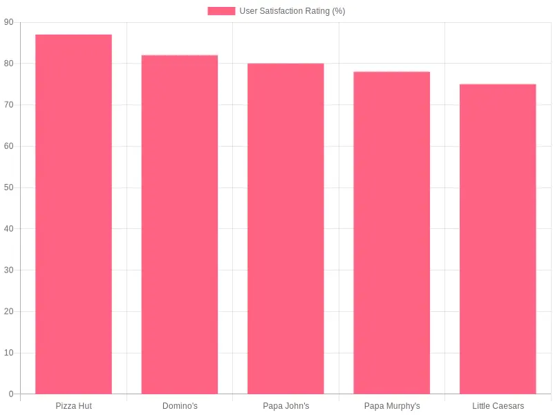 User Satisfaction Ratings Chart