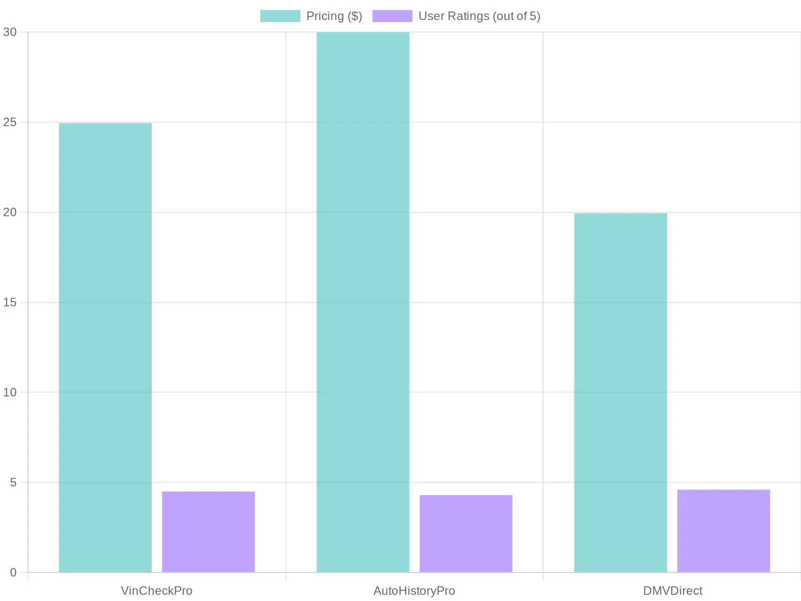 Comparison of Vehicle History Services