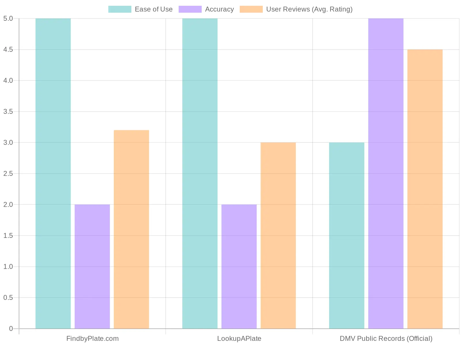 Comparison of Vehicle Lookup Services