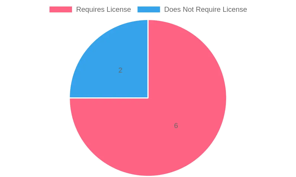 Proportion of States Requiring Driver’s License for Vehicle Registration