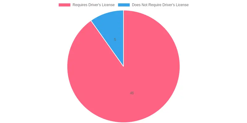 Driver's License Requirements by State