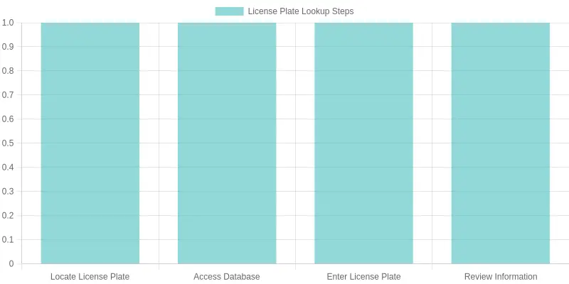 Illustration of the process of looking up vehicle ownership using a license plate