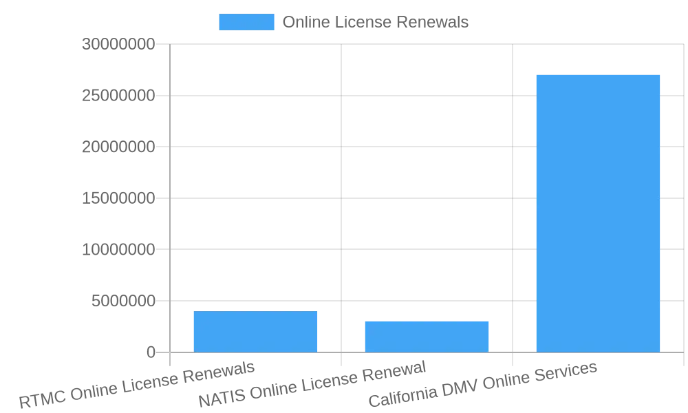 Online License Renewals