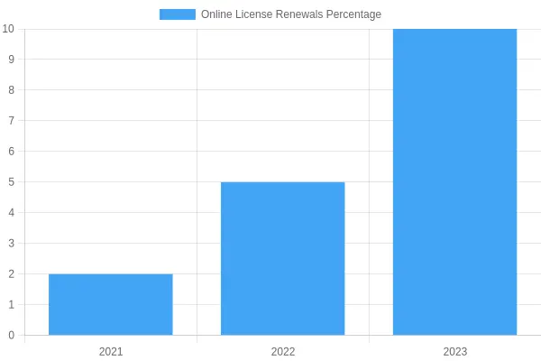 Percentage of Online License Renewals Over Years