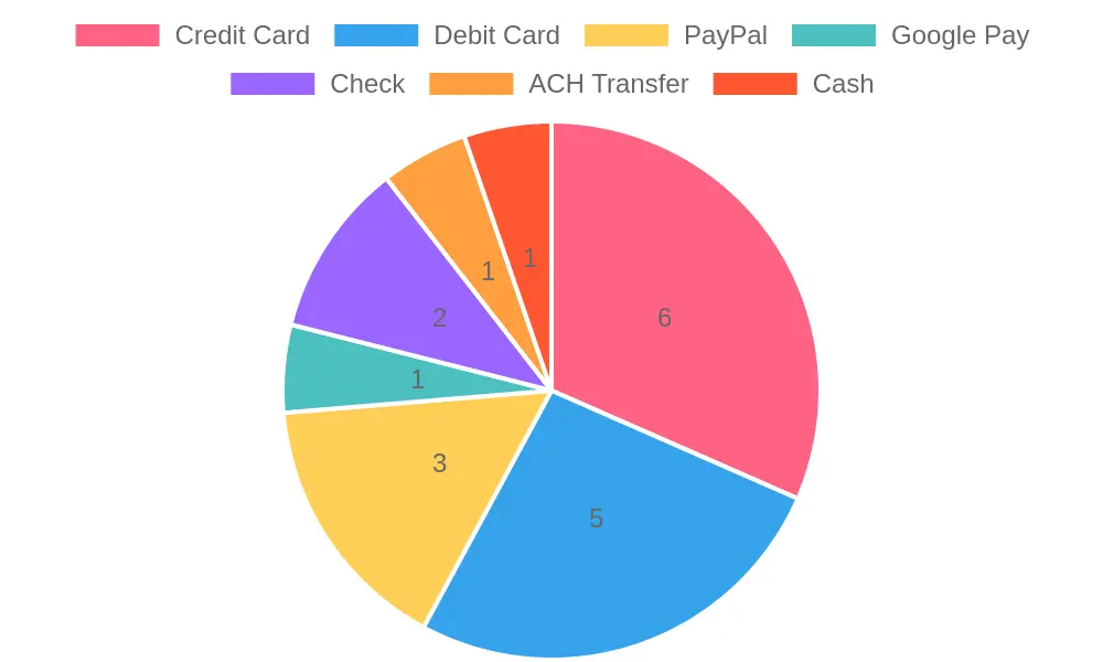 Payment Methods Chart