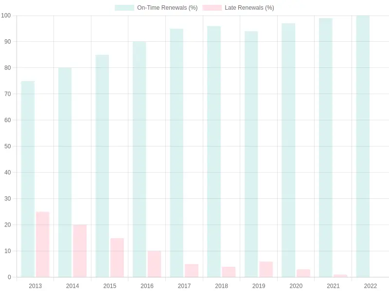 Vehicle License Renewal Trends
