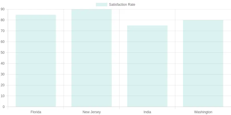 Satisfaction Rate by State