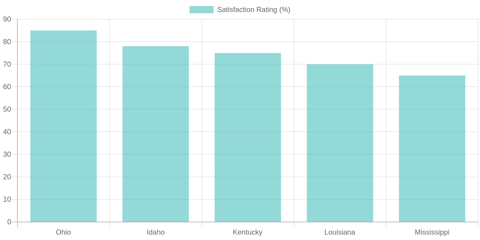 User Satisfaction Ratings by State