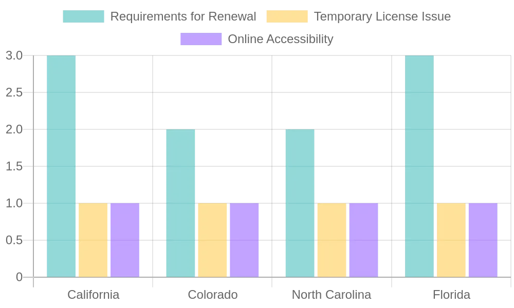 Online Vehicle License Renewal Process Comparison