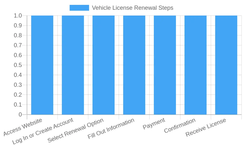 Steps to Renew Vehicle License