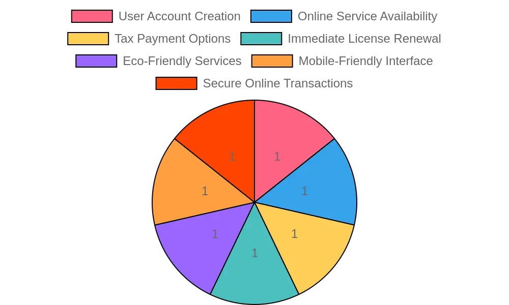 Online Vehicle Licensing Features